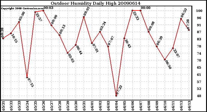 Milwaukee Weather Outdoor Humidity Daily High