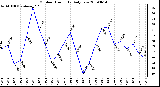 Milwaukee Weather Outdoor Humidity Daily Low