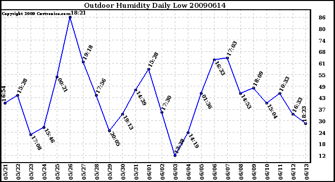 Milwaukee Weather Outdoor Humidity Daily Low