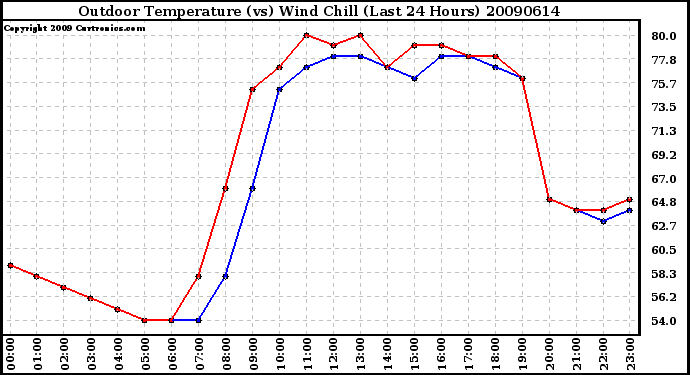 Milwaukee Weather Outdoor Temperature (vs) Wind Chill (Last 24 Hours)