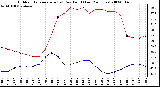 Milwaukee Weather Outdoor Temperature (vs) Dew Point (Last 24 Hours)