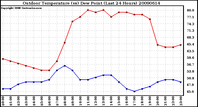 Milwaukee Weather Outdoor Temperature (vs) Dew Point (Last 24 Hours)