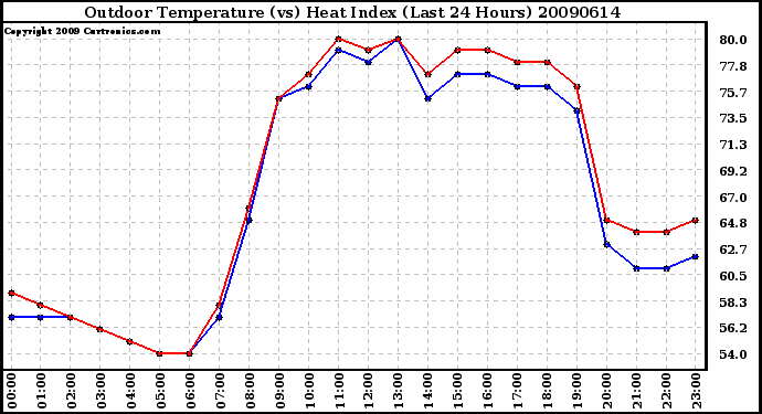 Milwaukee Weather Outdoor Temperature (vs) Heat Index (Last 24 Hours)