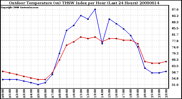 Milwaukee Weather Outdoor Temperature (vs) THSW Index per Hour (Last 24 Hours)