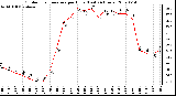 Milwaukee Weather Outdoor Temperature per Hour (Last 24 Hours)