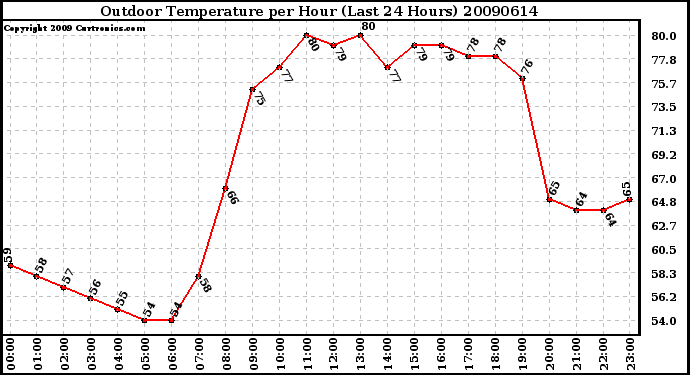 Milwaukee Weather Outdoor Temperature per Hour (Last 24 Hours)