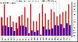 Milwaukee Weather Outdoor Temperature Daily High/Low