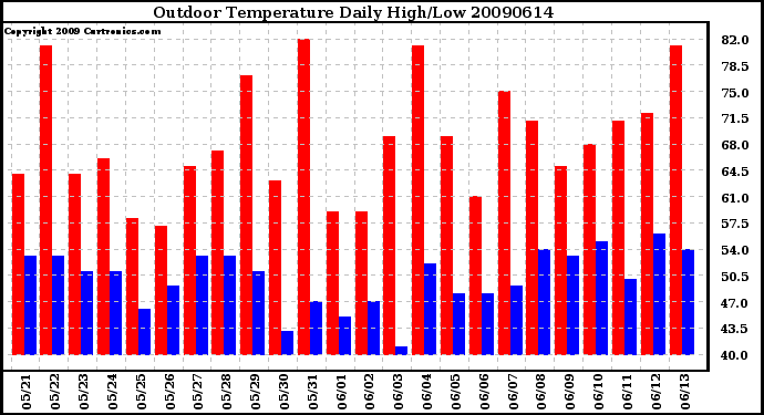 Milwaukee Weather Outdoor Temperature Daily High/Low