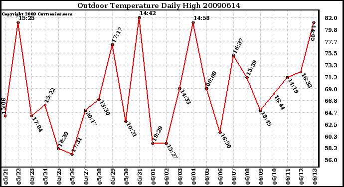 Milwaukee Weather Outdoor Temperature Daily High