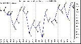 Milwaukee Weather Outdoor Temperature Daily Low