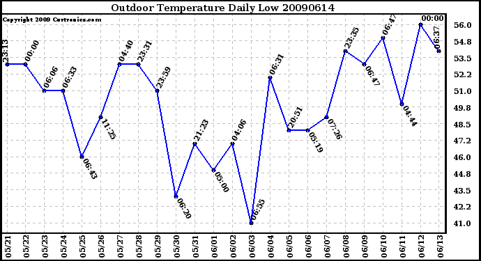 Milwaukee Weather Outdoor Temperature Daily Low