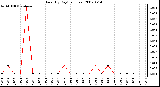 Milwaukee Weather Rain (By Day) (inches)