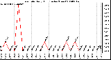 Milwaukee Weather Rain Rate Daily High (Inches/Hour)