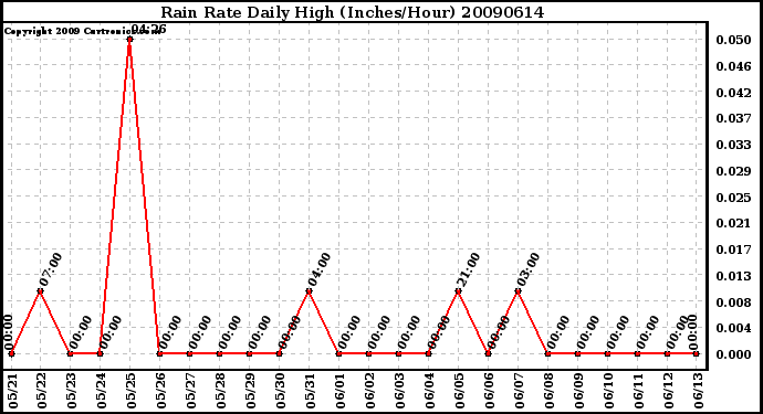 Milwaukee Weather Rain Rate Daily High (Inches/Hour)