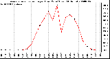 Milwaukee Weather Average Solar Radiation per Hour W/m2 (Last 24 Hours)