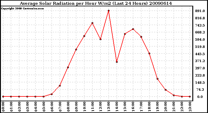 Milwaukee Weather Average Solar Radiation per Hour W/m2 (Last 24 Hours)