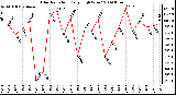 Milwaukee Weather Solar Radiation Daily High W/m2