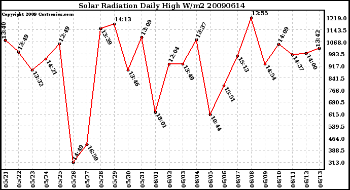 Milwaukee Weather Solar Radiation Daily High W/m2