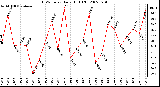 Milwaukee Weather THSW Index Daily High (F)