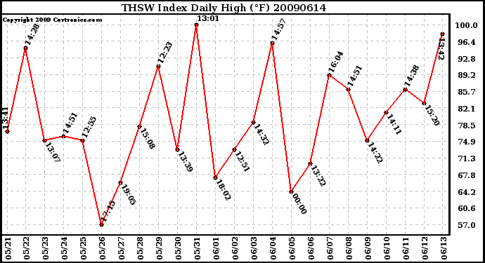 Milwaukee Weather THSW Index Daily High (F)