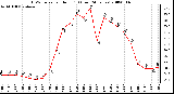 Milwaukee Weather THSW Index per Hour (F) (Last 24 Hours)