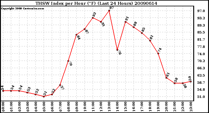 Milwaukee Weather THSW Index per Hour (F) (Last 24 Hours)