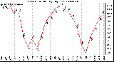 Milwaukee Weather THSW Index Monthly High (F)