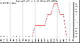 Milwaukee Weather Average Wind Speed (Last 24 Hours)