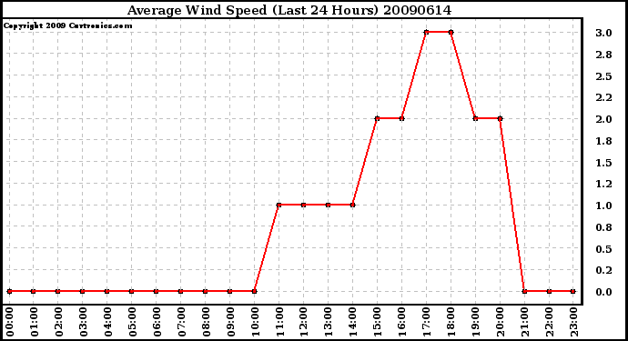 Milwaukee Weather Average Wind Speed (Last 24 Hours)