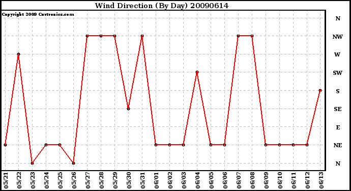 Milwaukee Weather Wind Direction (By Day)