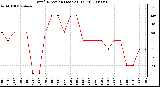 Milwaukee Weather Wind Direction (Last 24 Hours)