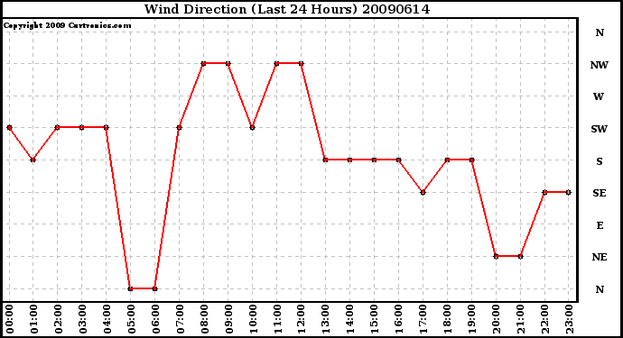 Milwaukee Weather Wind Direction (Last 24 Hours)