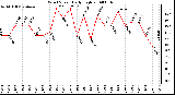 Milwaukee Weather Wind Speed Daily High