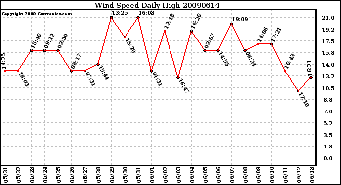 Milwaukee Weather Wind Speed Daily High