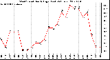 Milwaukee Weather Wind Speed Hourly High (Last 24 Hours)