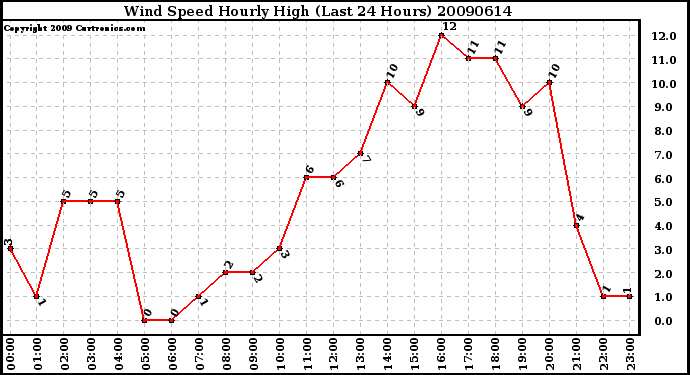 Milwaukee Weather Wind Speed Hourly High (Last 24 Hours)