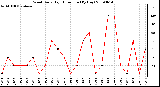 Milwaukee Weather Wind Daily High Direction (By Day)