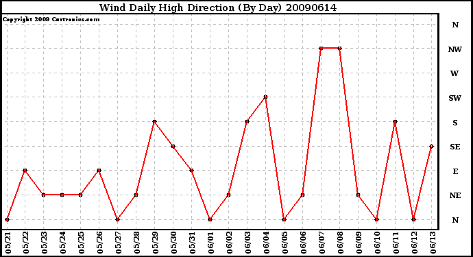 Milwaukee Weather Wind Daily High Direction (By Day)