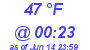 Milwaukee Weather Dewpoint High Low Today