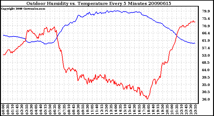 Milwaukee Weather Outdoor Humidity vs. Temperature Every 5 Minutes