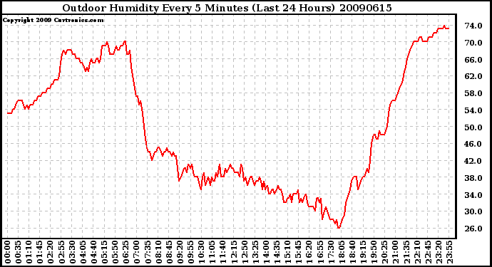 Milwaukee Weather Outdoor Humidity Every 5 Minutes (Last 24 Hours)