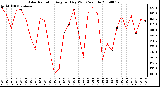 Milwaukee Weather Solar Radiation Avg per Day W/m2/minute