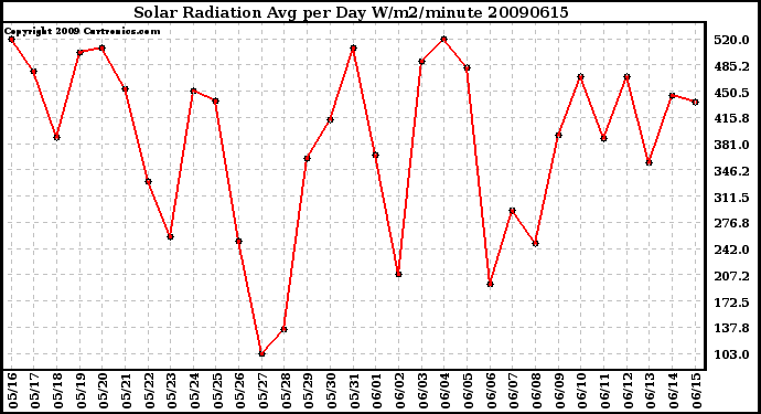 Milwaukee Weather Solar Radiation Avg per Day W/m2/minute