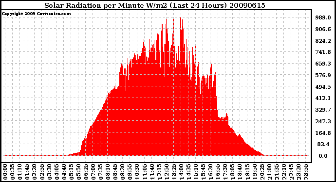 Milwaukee Weather Solar Radiation per Minute W/m2 (Last 24 Hours)