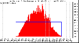 Milwaukee Weather Solar Radiation & Day Average per Minute W/m2 (Today)