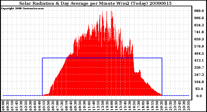 Milwaukee Weather Solar Radiation & Day Average per Minute W/m2 (Today)