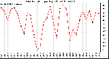 Milwaukee Weather Solar Radiation per Day KW/m2