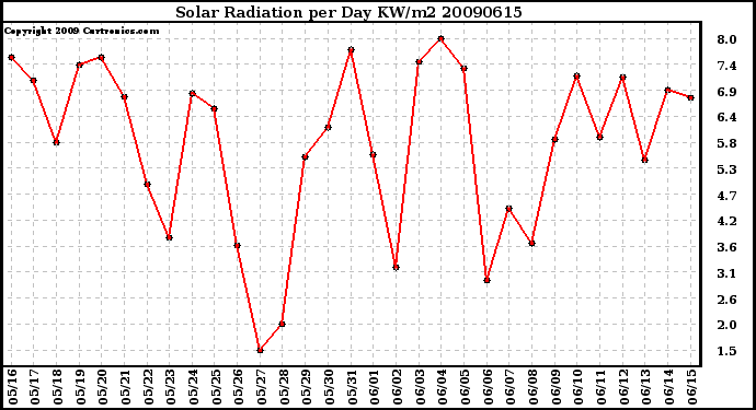 Milwaukee Weather Solar Radiation per Day KW/m2