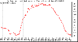 Milwaukee Weather Outdoor Temp (vs) Heat Index per Minute (Last 24 Hours)