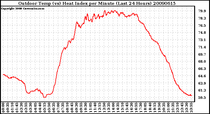 Milwaukee Weather Outdoor Temp (vs) Heat Index per Minute (Last 24 Hours)